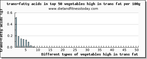vegetables high in trans fat trans-fatty acids per 100g